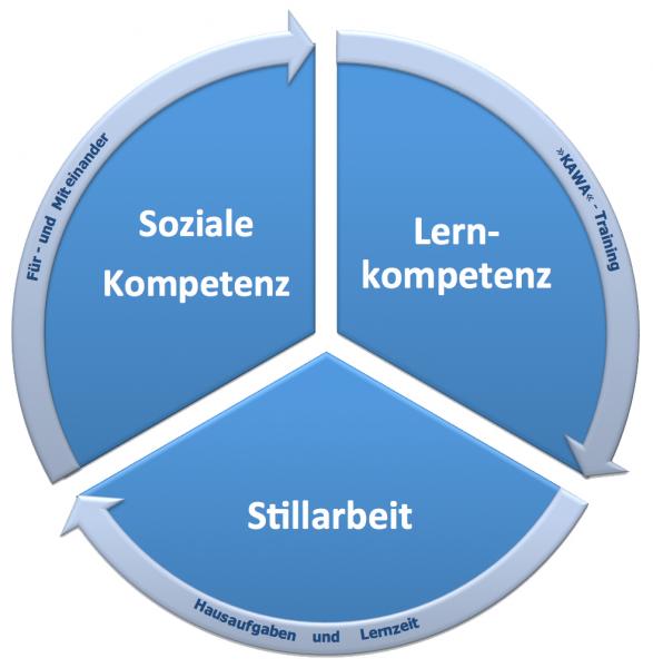 Pädagogisches Konzept