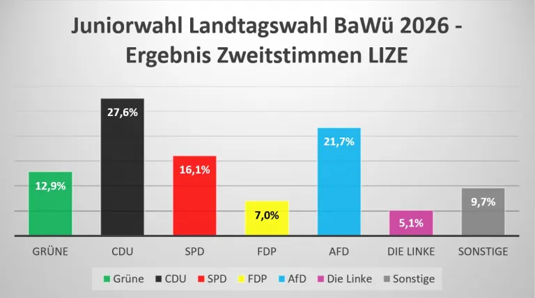 Ergebnisse Zweitstimmen