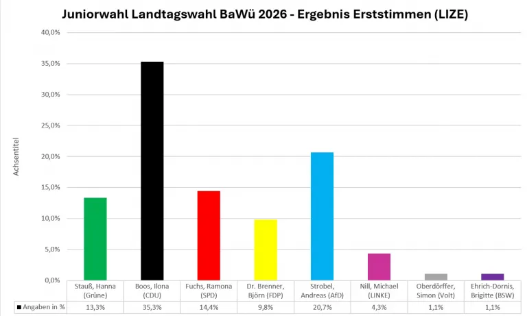 Ergebnis Erststimmen